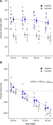 Energy transfer in reactive movements as a function of individual stretch load